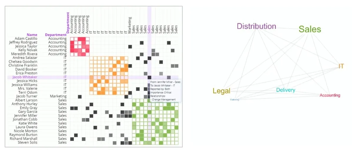 Design Structure Matrix showing dependencies between people across Accounting, IT, Marketing, and Sales  -  clustered by department, with cross-functional ties highlighted on the right as a network graph
