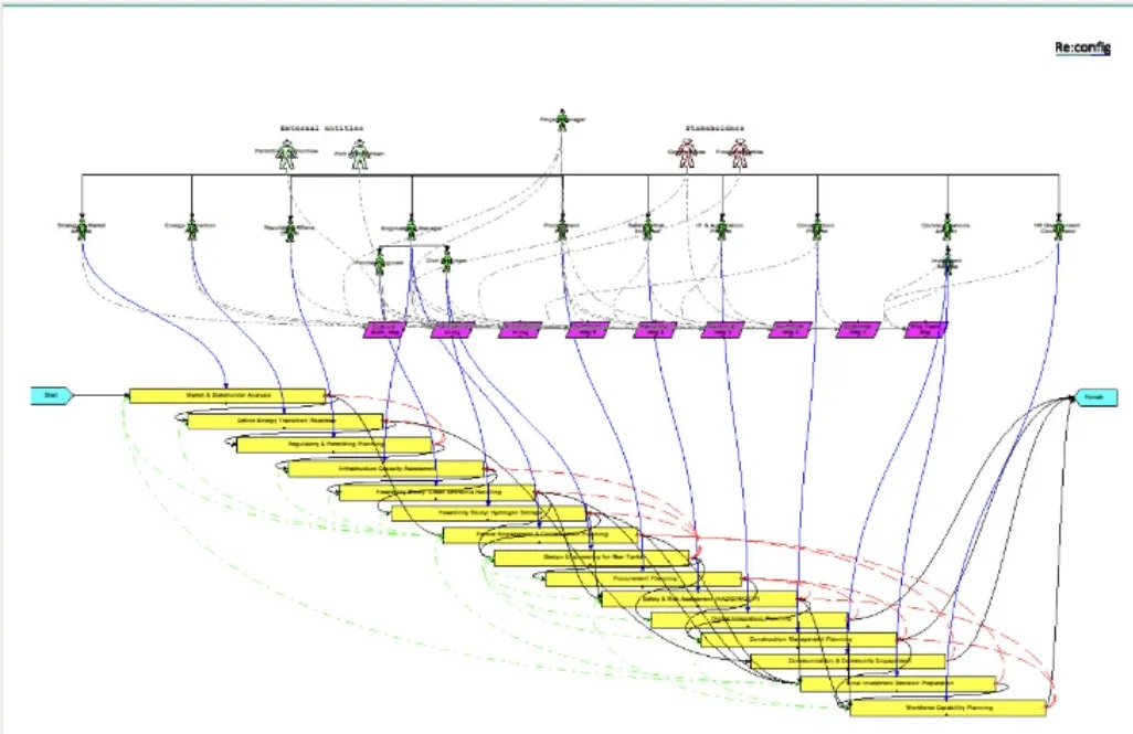 Layered organizational simulation: external entities, stakeholders, project manager, sub-managers, activities, and a sequence of yellow tasks connected by blue precedence links and red/green rework loops  -  modeled simultaneously for a hypothetical Green Fuels Innovation Programme in Rotterdam.