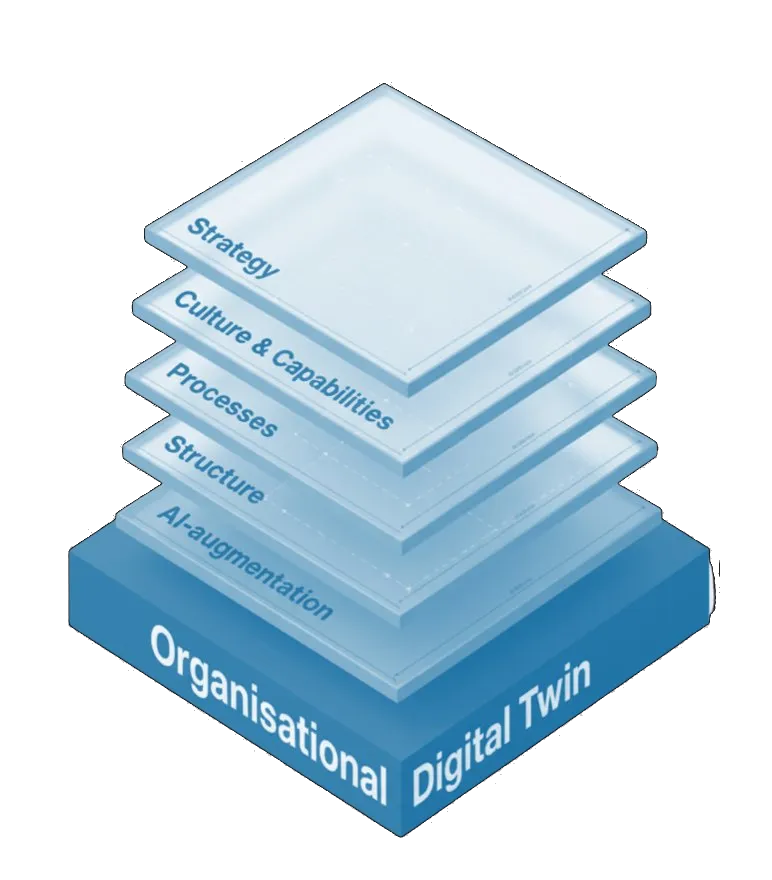 Organizational Digital Twin layered model