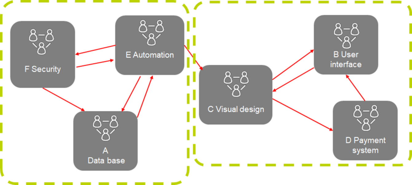 A Reconfig view showing roles grouped into cross-functional agile teams