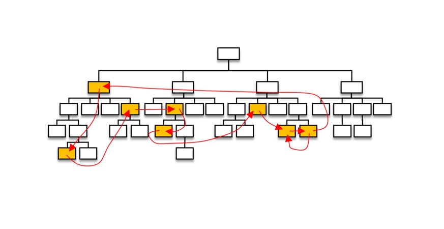 How do you know whether your organization needs a re-design?